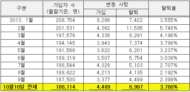 인수위 구성이후 가입자대비 임의가입자 변동 현황