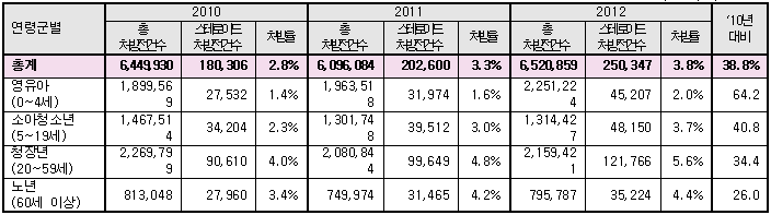 연령군별 급성비인두염(감기)의 스테로이드 처방율(2010년~2012년) 