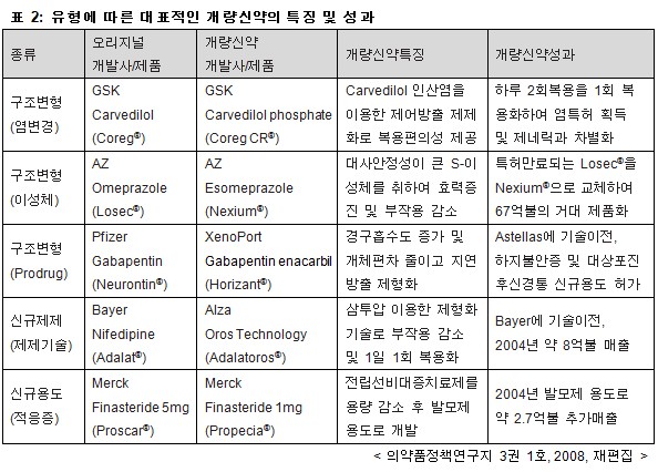 유형에 따른 대표적인 개량신약의 특징 및 성과