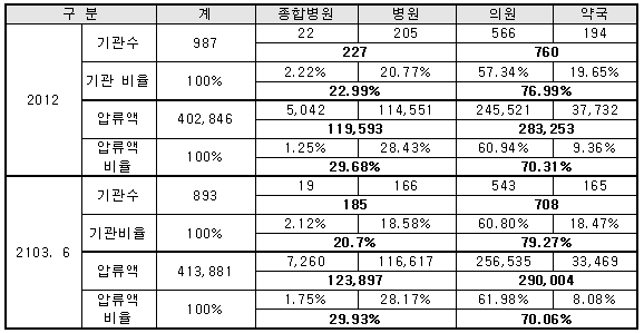 2012년~2013년 6월 건강보험급여비 압류 요양기관 및 압류액 현황(단위: 개소, 백만원)