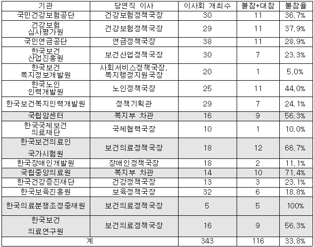 복지부 산하기관 당연직 이사 이사회 참석 현황