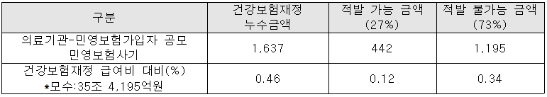 의료기관-민영보험가입자 공모 보험사기에 의한 연간 건강보험재정 누수금액 예측(단위 : 억원, %)