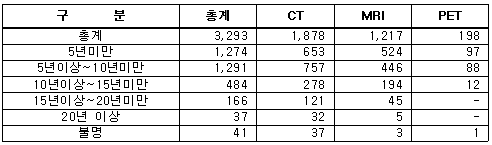 고가의료장비 제조연한 현황