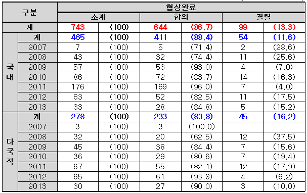 국내/다국적 제약회사별 약가협상 결과(단위: 품목, %)