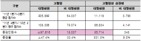 2011년 1분기 이후 3분기별 평균 고혈압 환자와 고혈압성 심장병 환자 현황(단위: 명)