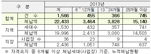 2008년~2013년 건강보험료 체납기간별 현황(단위 : 천건, 억원)