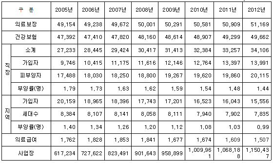 2012년 의료보험 현황(단위 : 천명, 개소)
