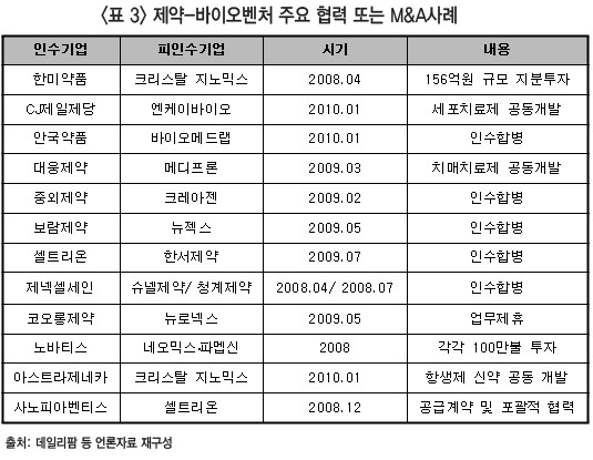 <표 3> 제약-바이오벤처 주요 협력 또는 M&A사례