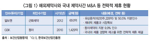 <그림 1> 해외제약사와 국내 제약사간 M&A 등 전략적 제휴 현황
