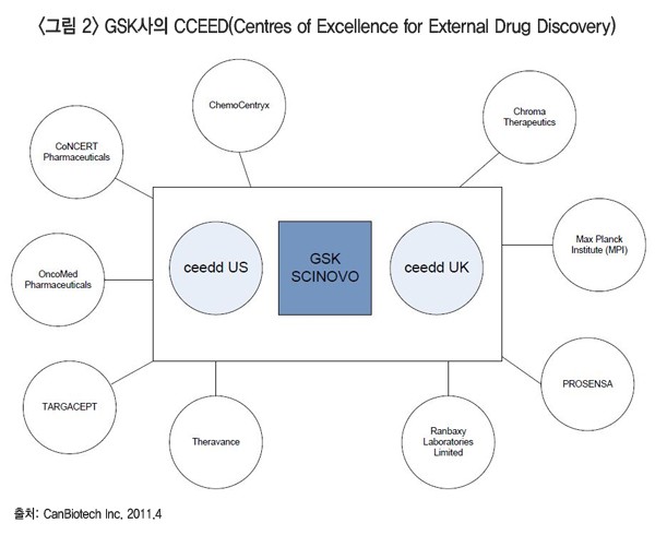 <그림 2> GSK사의 CCEED(Centres of Excellence for External Drug Discovery)