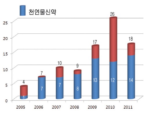 천연물의약품의 임상시험 승인 현황 (출처: MFDS)