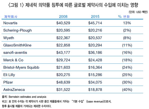 <그림 1> 제네릭 의약품 침투에 따른 글로벌 제약사의 수입에 미치는 영향