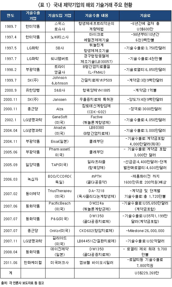 <표 1> 국내 제약기업의 해외 기술거래 주요 현황