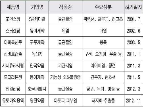 천연물의약품의 국내 허가현황 (출처: MFDS)