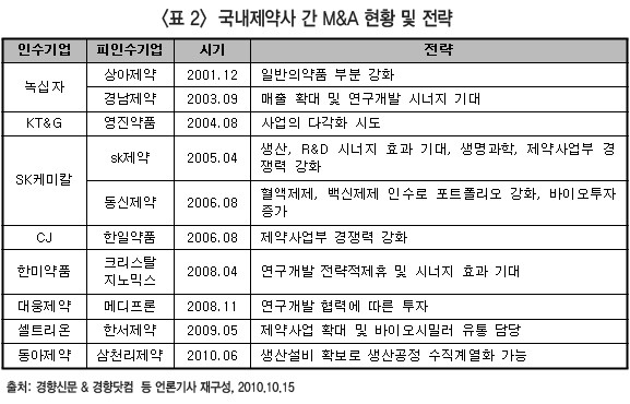 <표 2> 국내제약사 간 M&A 현황 및 전략