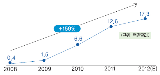 미국에서의 천연물의약품 판매 현황