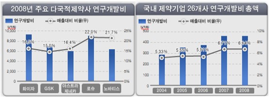 국내 R&D 투자현황 (출처: 신약개발연구조합)