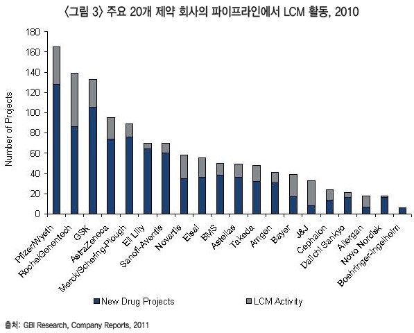 <그림 3> 주요 20개 제약 회사의 파이프라인에서 LCM 활동, 2010