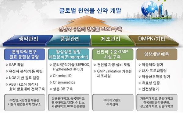 천연물신약 사업단의 기반기술 구축 현황