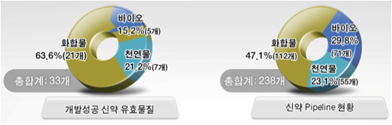 국내 신약개발 현황 (출처: 한국제약산업 연구개발백서 2012)