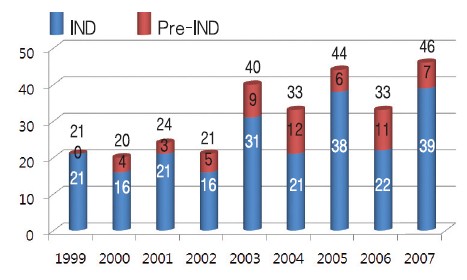 천연물의약품 FDA IND 신청현황