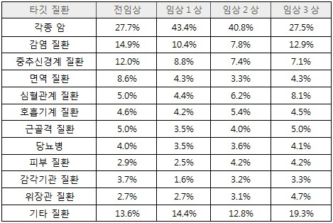 표1. 미국 바이오텍 파이프라인에 있는 신약들과 타깃 질환
