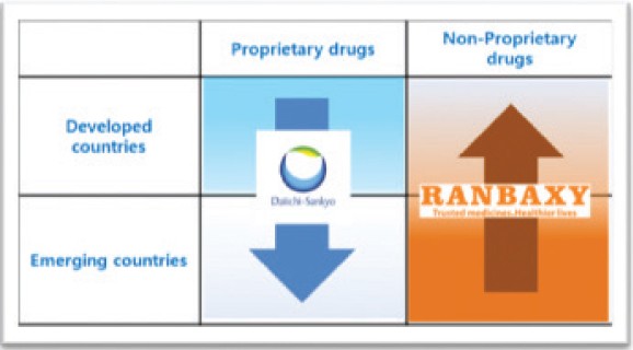 그림2) 다이이찌산쿄의 란박시 인수를 통한 Hybrid Business 전략 모델