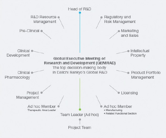 그림5) 다이이찌산쿄 글로벌 R&D 의사결정 회의체 GEMRAD (global executive meeting of research and development)