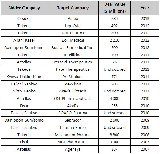 표2. 일본 제약사들의 미국 현지 기업 인수 현황