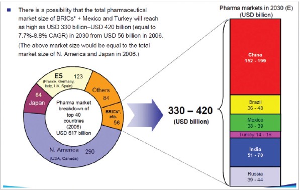 그림1) 2006년 국가별 글로벌 제약시장 규모 및 성장률
