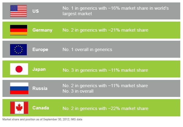 Leader in Global Markets