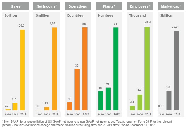 Strong Growth Track Record