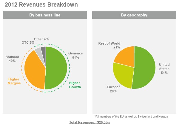 Diversified Across Businesses and Geographies