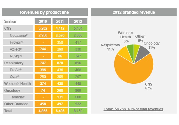 Increased Scale and Diversity of Branded Portfolio