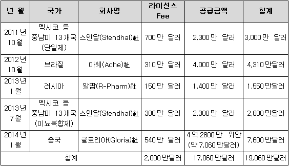 카나브 라이선스 아웃(기술수출)