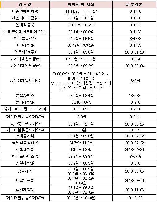 2013년 의약품 리베이트 행정처분 현황