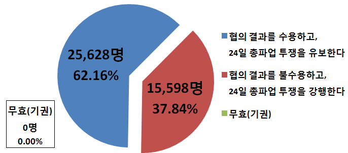 투표결과