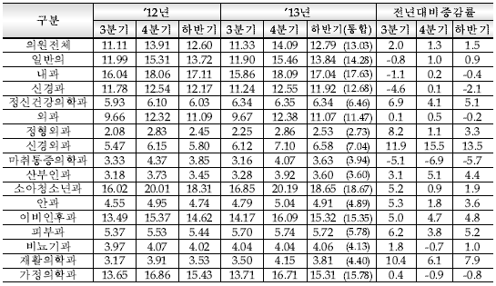의원의 표시과목별 6품목이상 처방비율