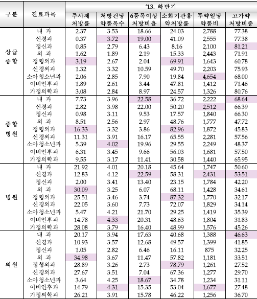 주요 진료과목별 평가항목 지표값
