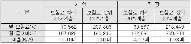 2013년 직역별 세대당 월 보험료 대 급여비(원)