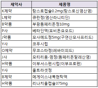 3년간 1원낙찰 상위매출 50위에 연속 포함된 품목