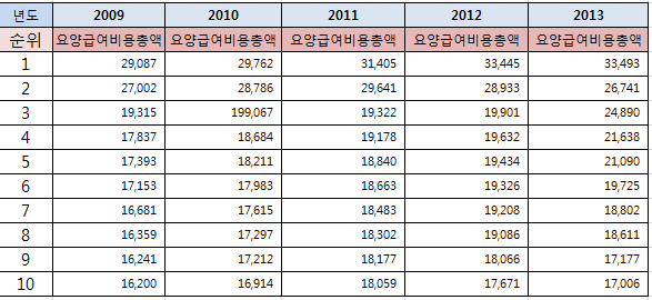 최근 5년 약제비 상위 청구 약국 10곳(단위: 백만원)