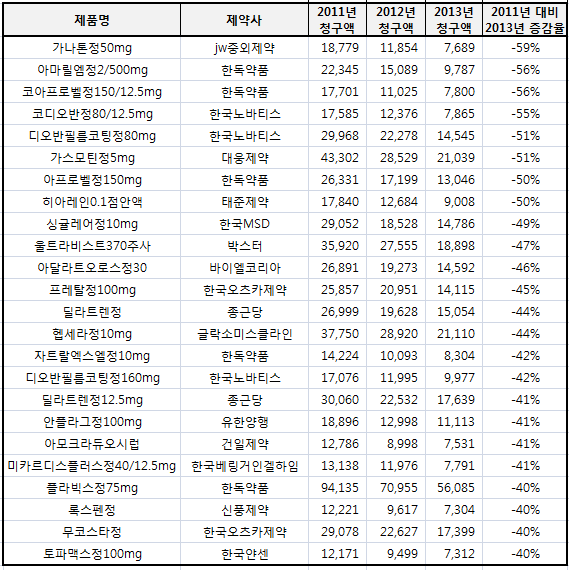 표2 최근 3년간 40%이상 청구액이 감소한 품목(단위 :백만원, %)