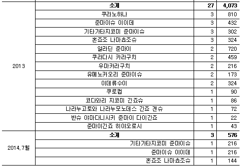 후쿠시마에서 생산되어 수입되는 사케(청주) 품목(2013~현재)