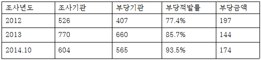 건강보험 현지조사 현황(단위: 개소, %, 억원)
