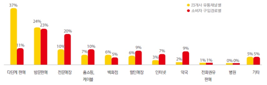 건강기능식품 유통채널·구입경로별 점유비.