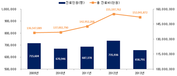 <만성폐쇄성폐질환> 진료인원 및 총 진료비 추이 (2009년~2013년)