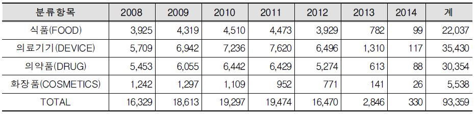 보건산업 분야의 한국 특허 건수