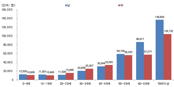 <만성폐쇄성폐질환> 연령별 성별 진료인원 (2013년)