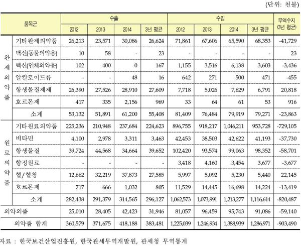對중국 의약품 품목군별 수출입 현황